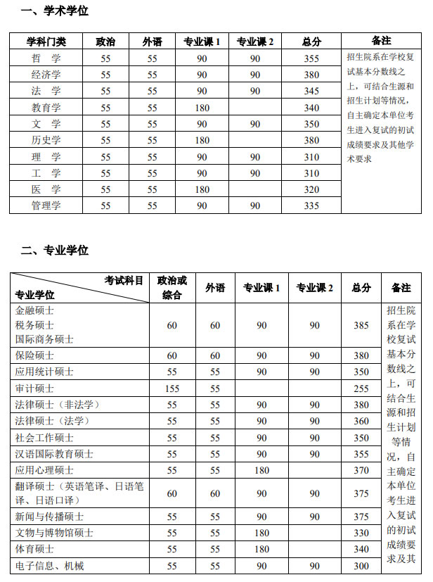 復(fù)試分數(shù)線